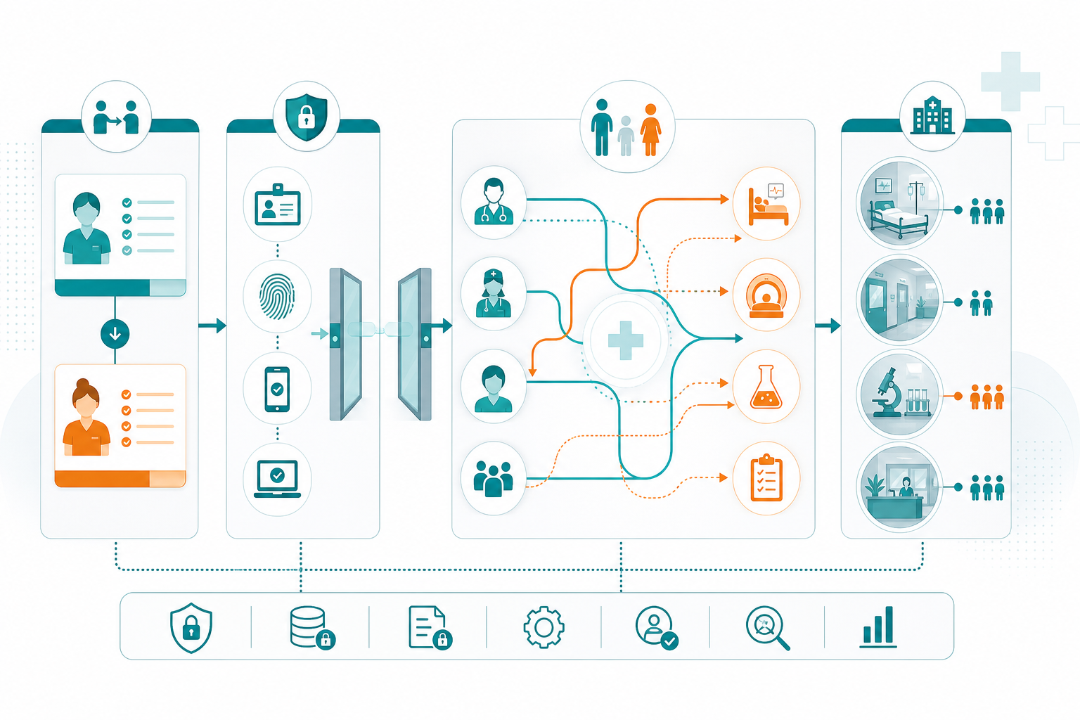 Healthcare workflow diagram
